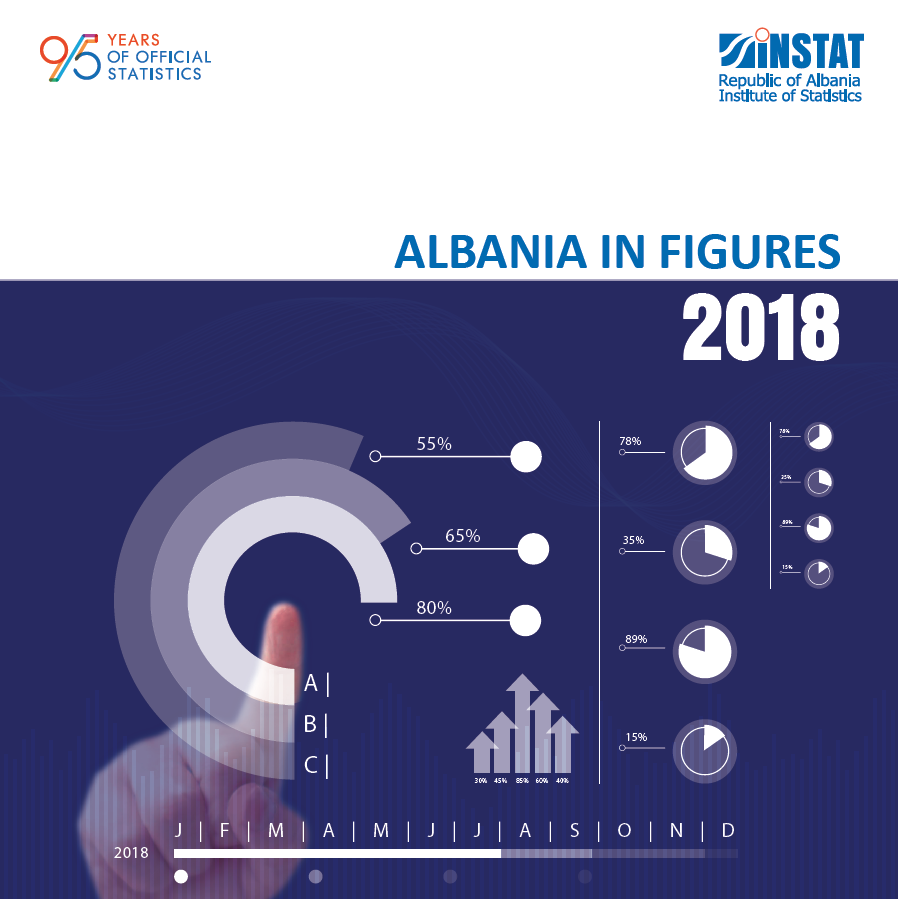 Albania in Figures, 2018